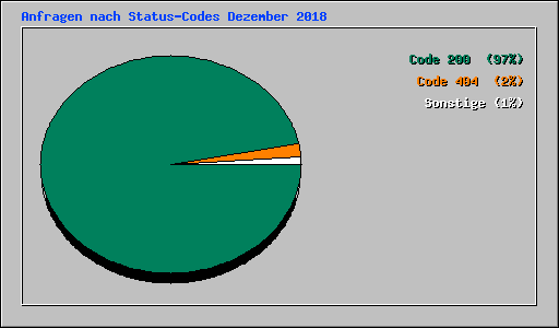 Anfragen nach Status-Codes Dezember 2018
